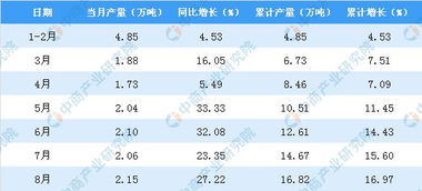 福建省合成洗涤剂产量增长背后的经济与环境双视角分析